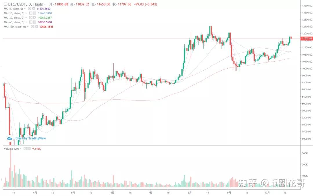 币哥手把手教你炒币(如何炒币赚钱,我炒币2年多赚200万的历程) 币哥手把手教你炒币(如何炒币赚钱,我炒币2年多赚200万的历程)